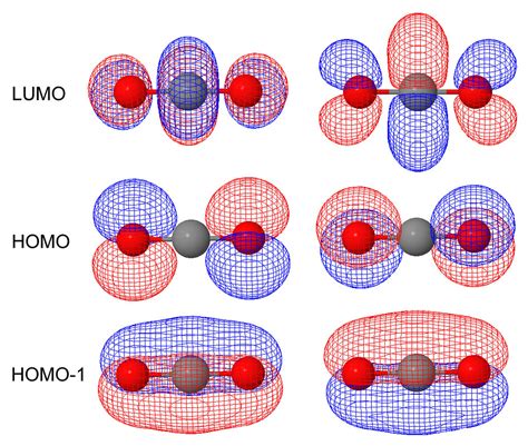 molecular orbital of co2.